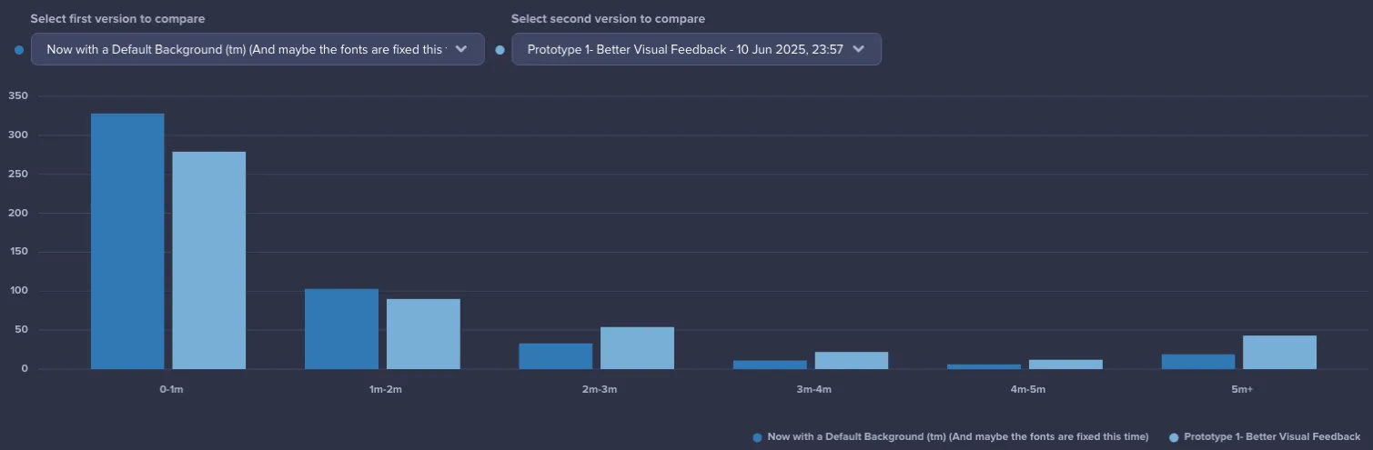 Poki Player Fit Test statistics