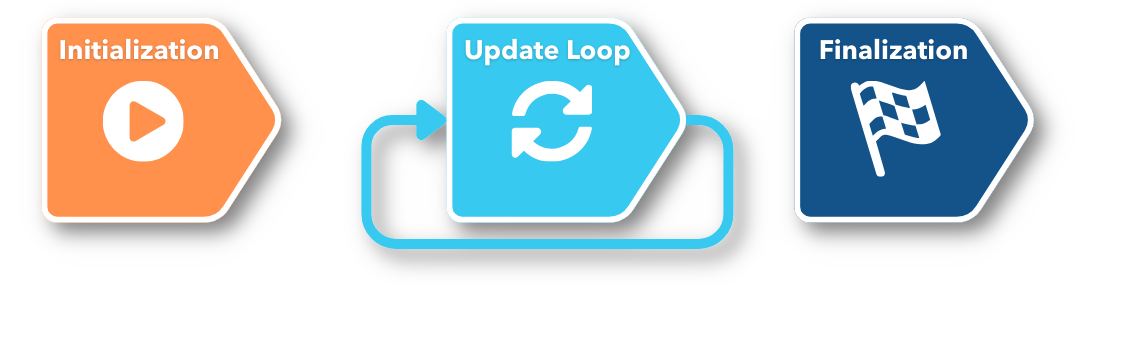 Lifecycle overview