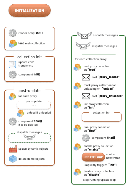 Lifecycle overview
