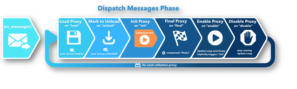 Dispatch Messages