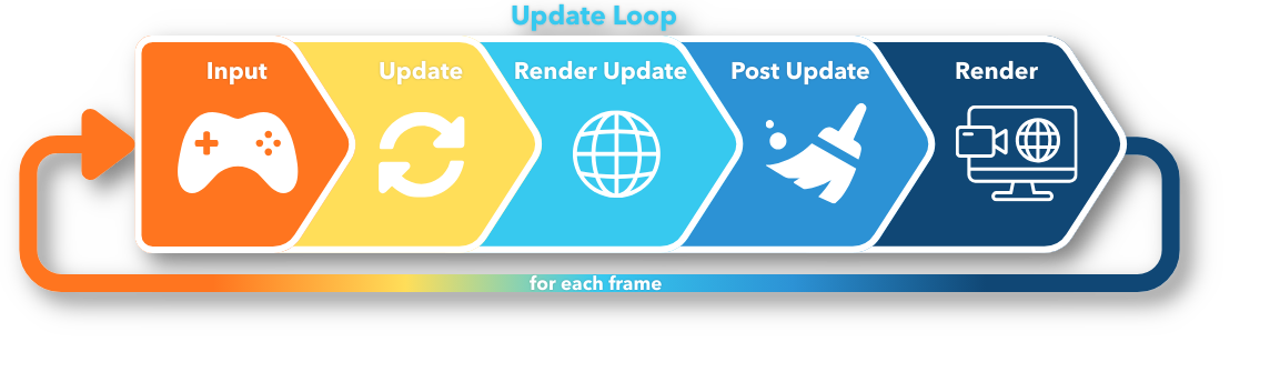 Update Loop