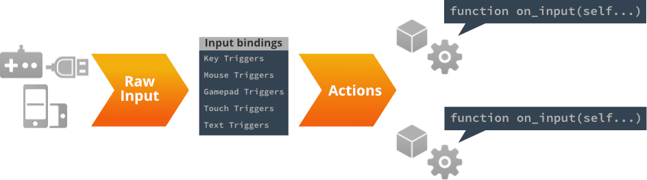 Input bindings