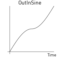 Out-in sine