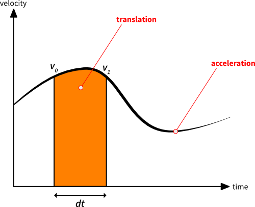 Approximative velocity integration